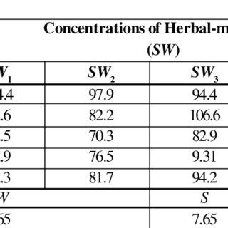 Effect Of Irrigation Water Salinity And Herbal Marine Extract And Their