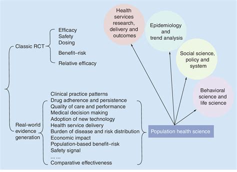 Integrating Scientific And Real World Evidence Within And Beyond The