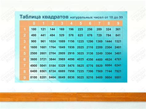 Таблица квадратов