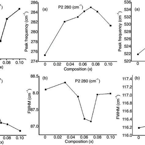 Variations Of A The Peak Positions And B Fwhm Of Different Modes In