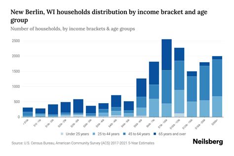 New Berlin WI Median Household Income By Age 2023 Neilsberg