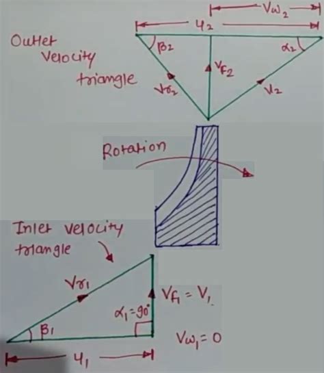 How To Draw Velocity Diagram For Centrifugal Pump Solved