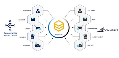 Microsoft Dynamics 365 Business Central BigCommerce Integration Beehexa