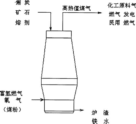 Blast Furnace Iron Making Technique With Hydrogen Rich Fuel Gas Pure