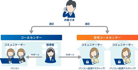 コールセンターにおけるお客さまサポート業務の在宅対応を開始