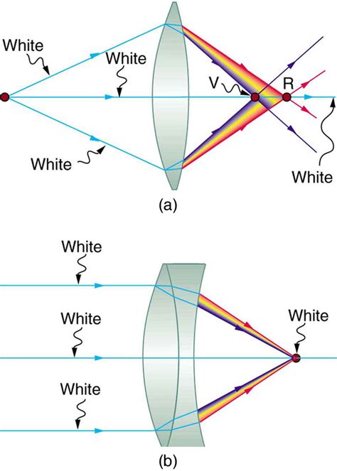 Lenses – Physical Science