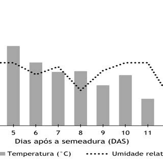 Dados meteorológicos de temperatura e umidade relativa do ar obtidos do