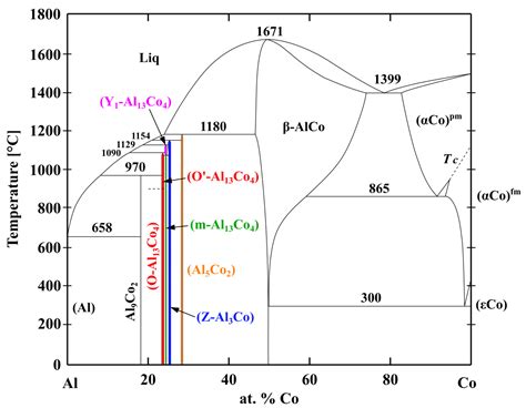 Al Al O Phase Diagram A Phase Diagram Of Mgo Al O Aln Mg