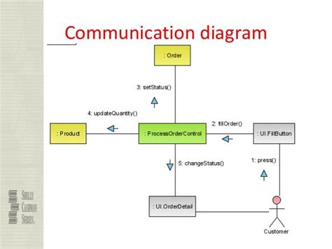 Ooad Unit I Uml Diagrams