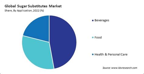 Sugar Substitutes Market Size And Industry Trends Report 2030