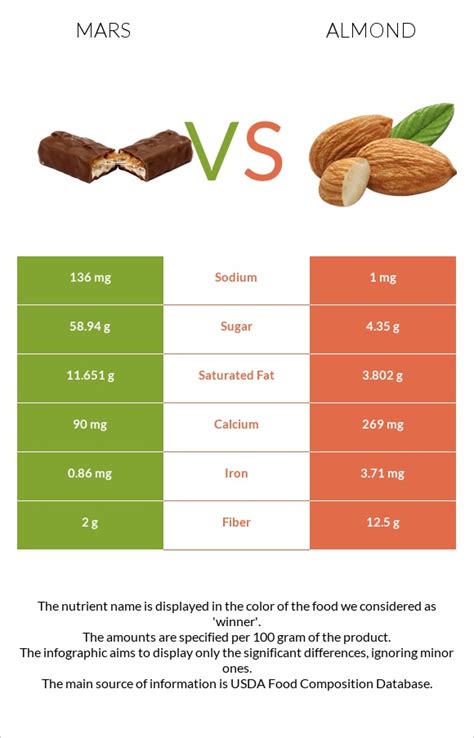 Mars Vs Almond — In Depth Nutrition Comparison