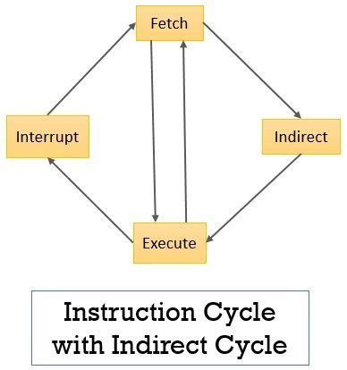 Instruction Cycle Flowchart Images, Photos | Mungfali