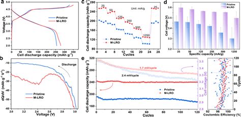 Electrochemical Energy Storage Performance Of Li Rich Mn Oxide Based Download Scientific