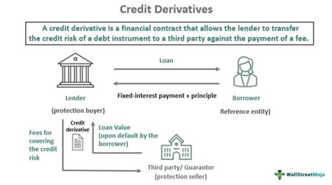 Credit Derivatives Meaning Types Risks Swaps Examples