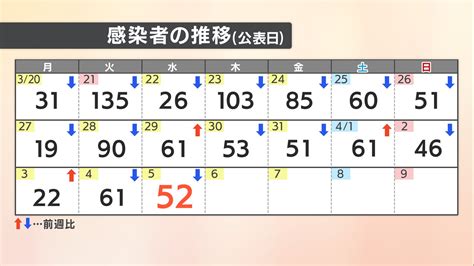 【速報値】愛媛県 新型コロナ 新規感染者数52人 Tbs News Dig 1ページ