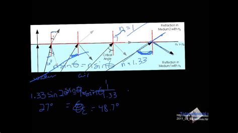 Critical Angle Youtube