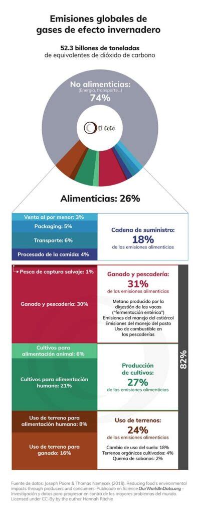 Descarbonizar La Cadena Alimentaria Ambical