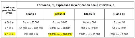 How To Verify A Weighing Instruments If The Tolerance Is NOT Given