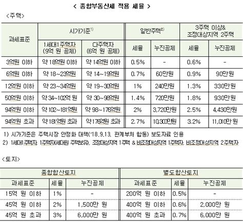 종합부동산세 납세의무자 60만명 육박작년比 28↑ 헤드라인뉴스headlinenews