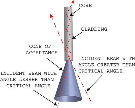 Cone Of Acceptance The Angle Of The Cone Is Determined By The