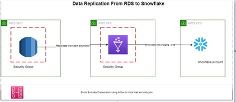 Aws Rds To Snowflake Data Load Using Glue Job And Managed Airflow For