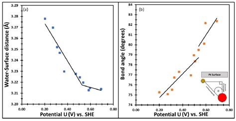 (a) Water-surface distance and (b) Average H-O bond angle of the water ...