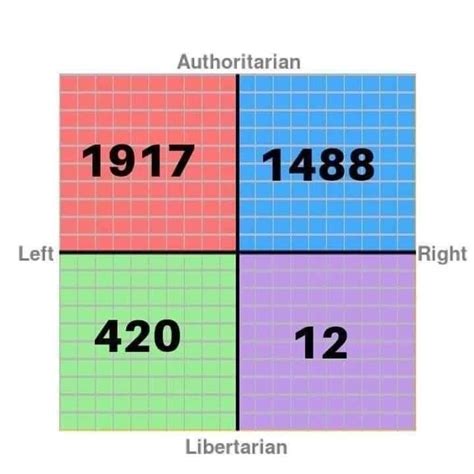 The Quadrants Favorite Numbers R Politicalcompassmemes