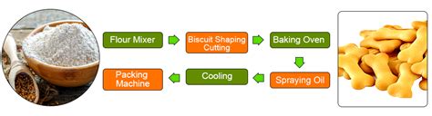 What Is Biscuit Manufacturing Process