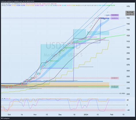 CRYPTOCAP USDT Chart Image By ReadCrypto TradingView