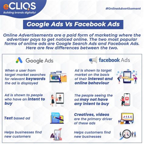 Google Ads Vs Facebook Ads What S The Difference Ecliqs Consulting