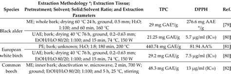 Total Phenolic Content Tpc And Free Radical Scavenging Ability