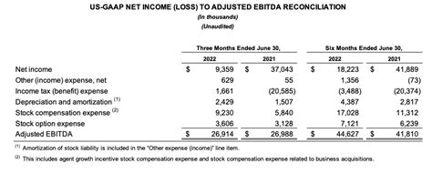 Exp World Holdings Reports Record Second Quarter Revenue Of