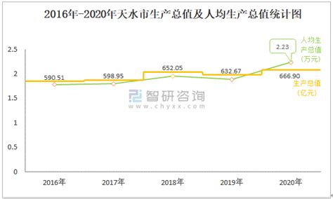 2020年天水市生产总值（gdp）及人口情况分析：地区生产总值6669亿元，常住常住人口29847万人智研咨询