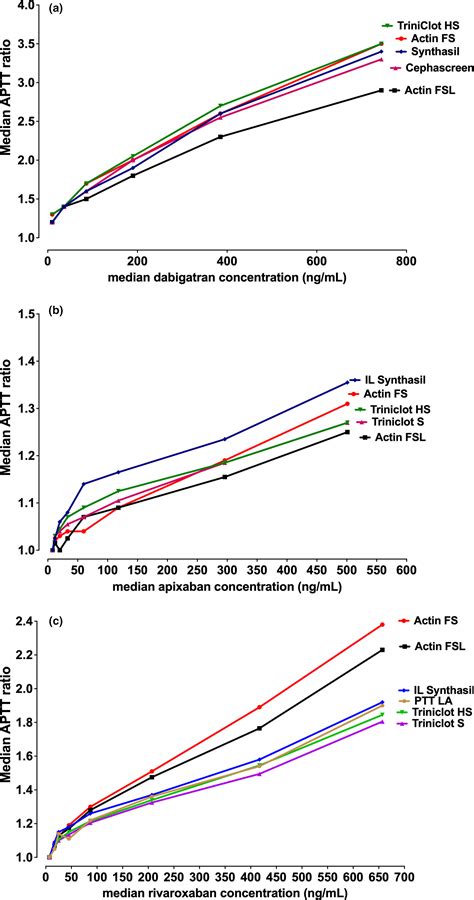 Lupus Anticoagulant Testing During Anticoagulation Including Direct Oral Anticoagulants