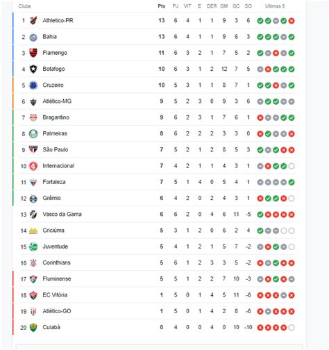 Jogos Do S O Paulo No Brasileir O Tabela Completa E Atualizada