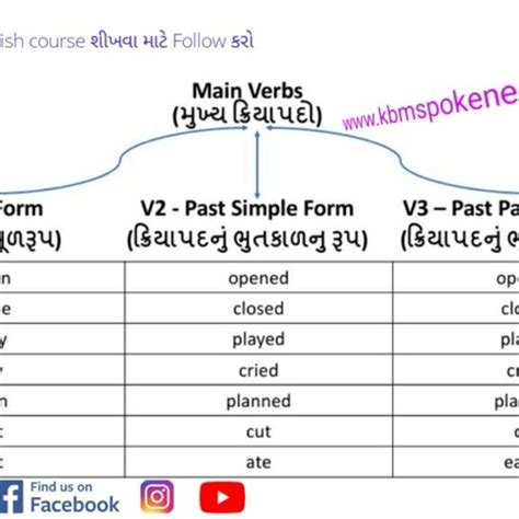 Stream Verb Forms List With Gujarati Meaning Pdf From Antonio Listen