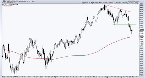 Which Cyber Security ETF is the Strongest? | Art's Charts | StockCharts.com