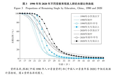 研究：中国人口初婚推迟速度加快，低学历男性终身不婚率或继续走高生育教育女性