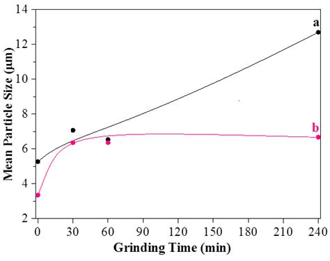 Mean Particle Size D50 Evolution Of Kc A And Kt B Samples As A