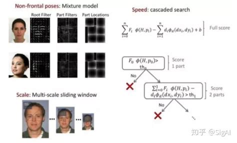 人脸检测算法综述 知乎