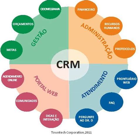 Mônica Liberato Passos Para Implementar O Crm