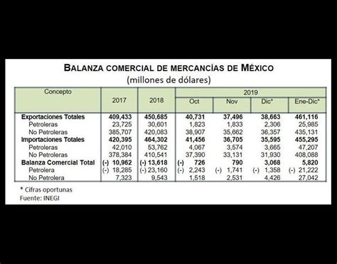 La Jornada Balanza Comercial Cerr Con Super Vit De Mil