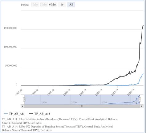 T Sabri Öncü on Twitter Hocam VeFinans Bu verileri dolar cinsi