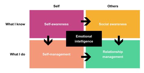 Emotional Intelligence In The Workplace What Is It And How Can It Help During These Times