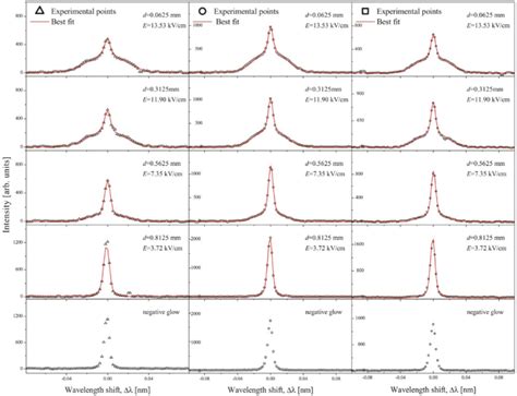Comparative illustration of the side-on profiles for three spectral ... 