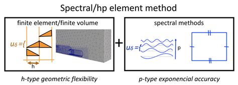 Schematic Explanation Illustrating How Finite Element H And Spectral