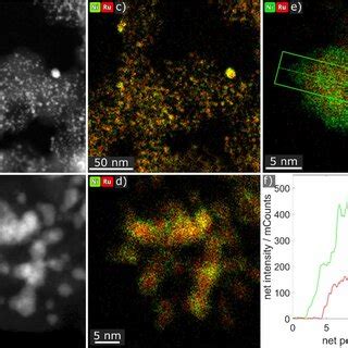 Catalytic activity of NiRu/C catalysts with different Ni/Ru ratios in ...