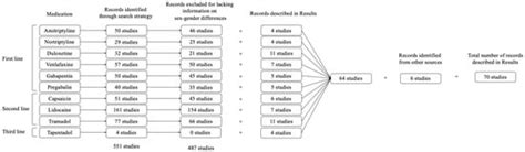 Pharmaceuticals Free Full Text Sex Gender Differences Are Completely Neglected In Treatments