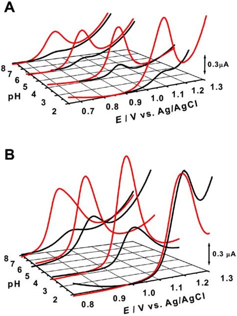 3D Plot Of Base Line Corrected DP Voltammograms Vs PH Obtained At GCE