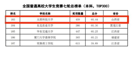 我校在《2022全国普通高校大学生竞赛分析报告》三项排名中取得佳绩 太原科技大学主站